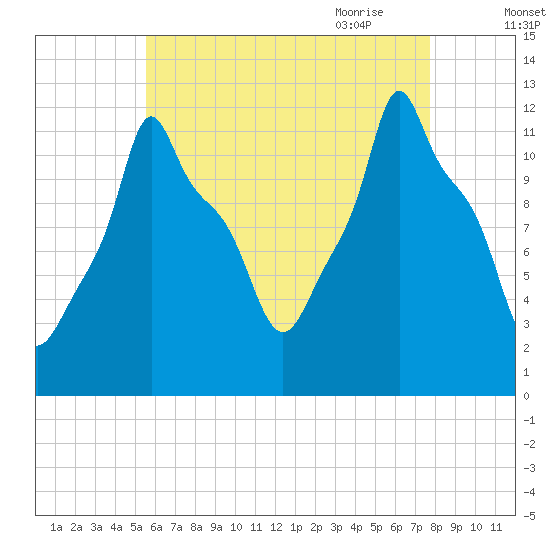 Bangor tide chart for Tuesday, August 13, 2024
