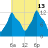 Bangor tide chart for Tuesday, August 13, 2024