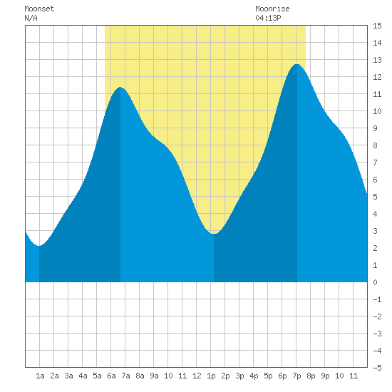 Bangor tide chart for Wednesday, August 14, 2024