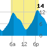 Bangor tide chart for Wednesday, August 14, 2024
