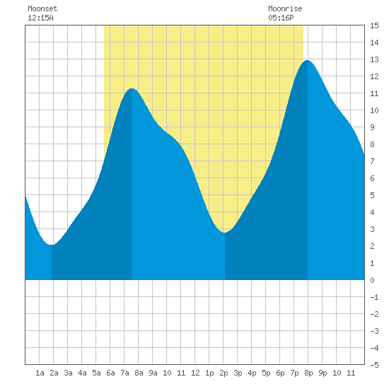 Bangor tide chart for Thursday, August 15, 2024