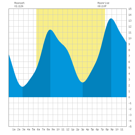 Bangor tide chart for Friday, August 16, 2024