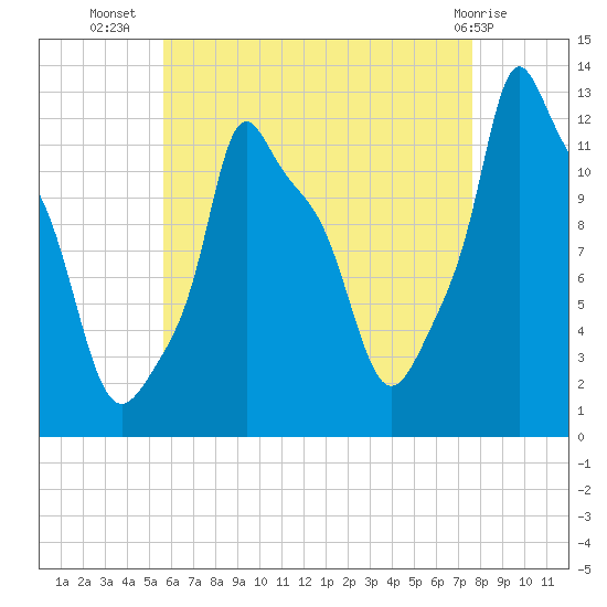 Bangor tide chart for Saturday, August 17, 2024