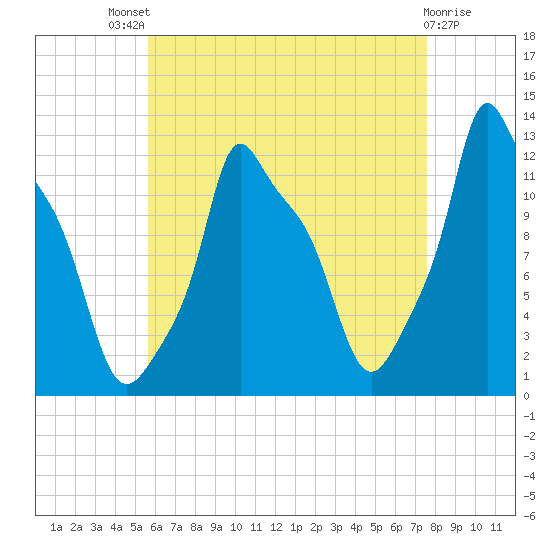 Bangor tide chart for Sunday, August 18, 2024