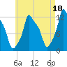 Bangor tide chart for Sunday, August 18, 2024