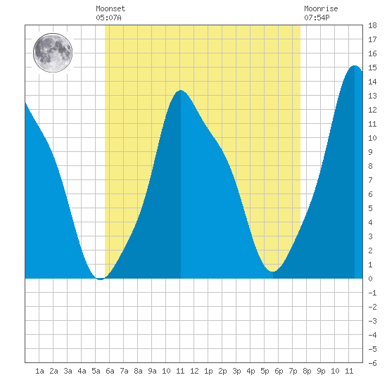Bangor tide chart for Monday, August 19, 2024
