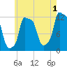 Bangor tide chart for Thursday, August 1, 2024