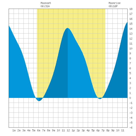 Bangor tide chart for Tuesday, August 20, 2024
