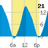 Bangor tide chart for Wednesday, August 21, 2024