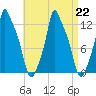 Bangor tide chart for Thursday, August 22, 2024