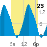 Bangor tide chart for Friday, August 23, 2024