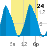 Bangor tide chart for Saturday, August 24, 2024