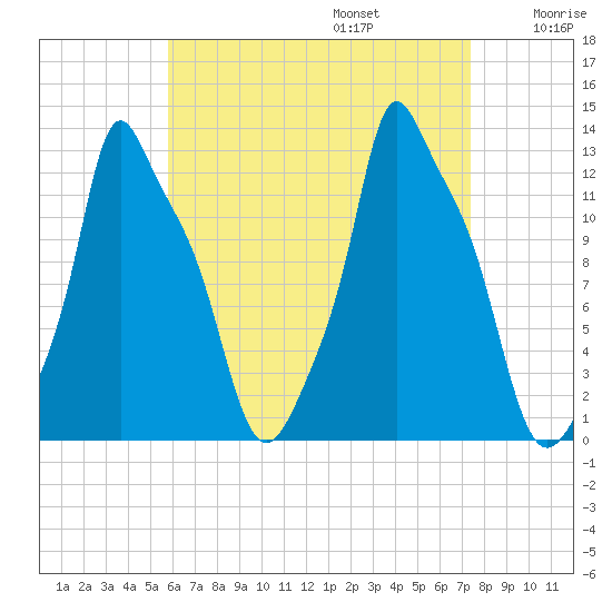 Bangor tide chart for Sunday, August 25, 2024