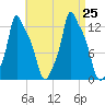 Bangor tide chart for Sunday, August 25, 2024