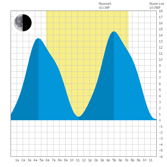 Bangor tide chart for Monday, August 26, 2024