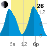 Bangor tide chart for Monday, August 26, 2024