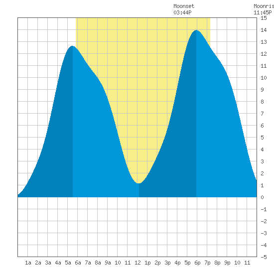 Bangor tide chart for Tuesday, August 27, 2024