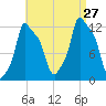 Bangor tide chart for Tuesday, August 27, 2024