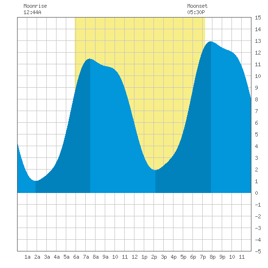 Bangor tide chart for Thursday, August 29, 2024