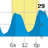 Bangor tide chart for Thursday, August 29, 2024