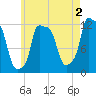 Bangor tide chart for Friday, August 2, 2024