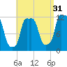 Bangor tide chart for Saturday, August 31, 2024