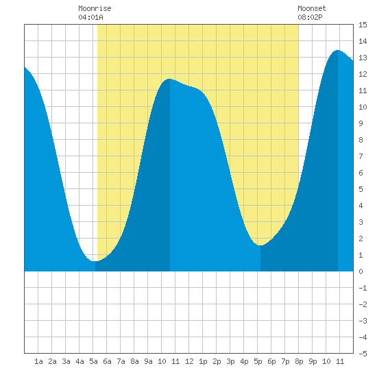 Bangor tide chart for Saturday, August 3, 2024