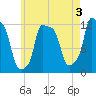Bangor tide chart for Saturday, August 3, 2024