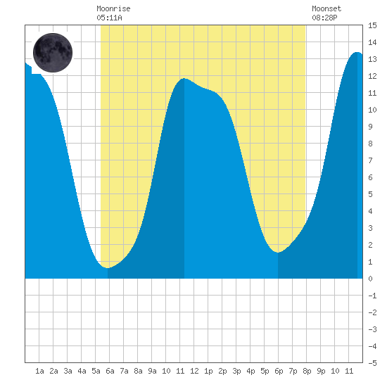 Bangor tide chart for Sunday, August 4, 2024