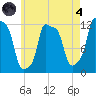 Bangor tide chart for Sunday, August 4, 2024
