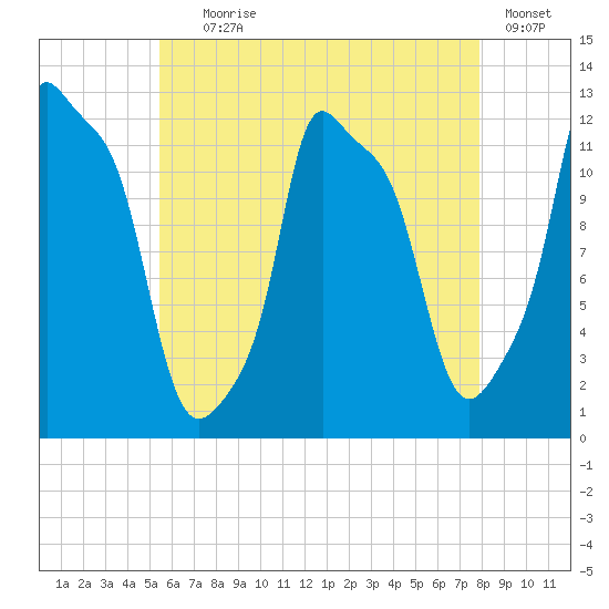Bangor tide chart for Tuesday, August 6, 2024