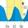 Bangor tide chart for Tuesday, August 6, 2024