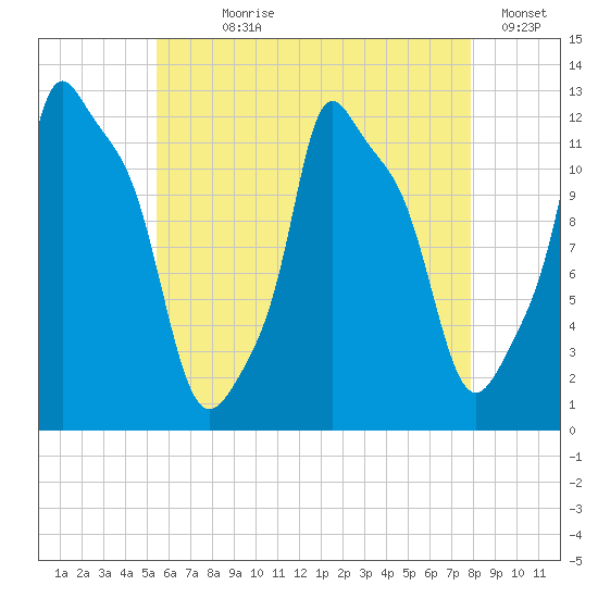 Bangor tide chart for Wednesday, August 7, 2024
