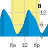 Bangor tide chart for Thursday, August 8, 2024