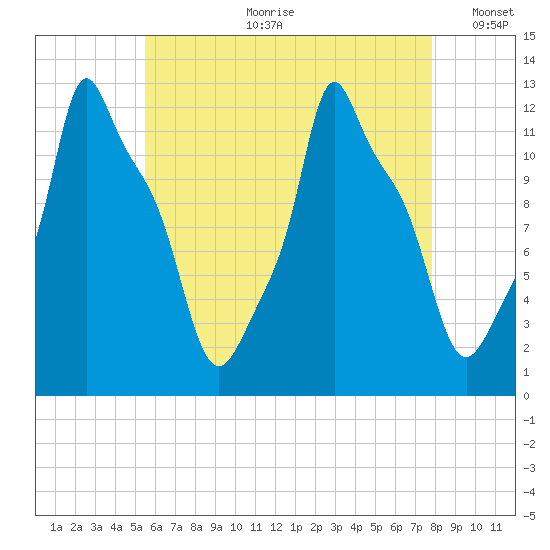 Bangor tide chart for Friday, August 9, 2024