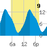 Bangor tide chart for Friday, August 9, 2024
