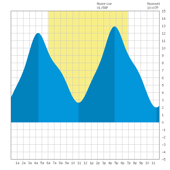 Bangor tide chart for Tuesday, September 10, 2024
