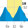 Bangor tide chart for Tuesday, September 10, 2024