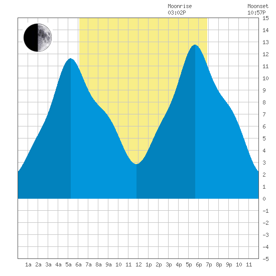 Bangor tide chart for Wednesday, September 11, 2024