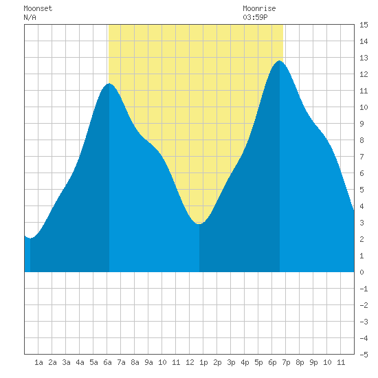 Bangor tide chart for Thursday, September 12, 2024