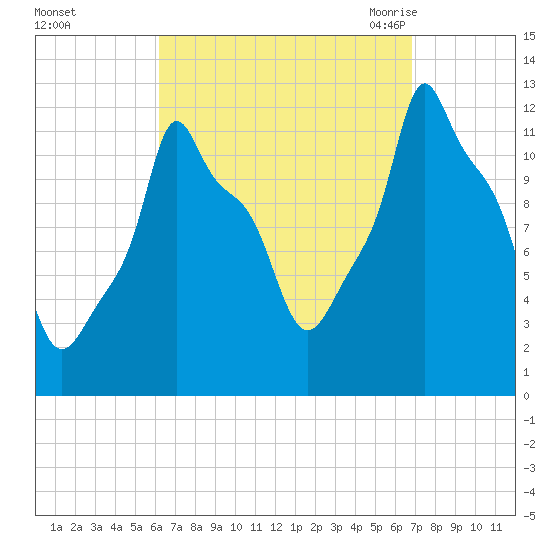 Bangor tide chart for Friday, September 13, 2024