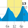 Bangor tide chart for Friday, September 13, 2024
