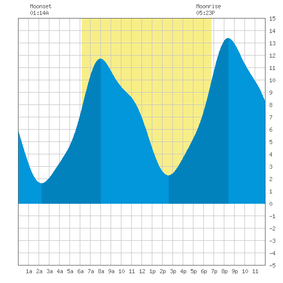 Bangor tide chart for Saturday, September 14, 2024