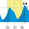 Bangor tide chart for Saturday, September 14, 2024