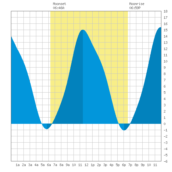 Bangor tide chart for Wednesday, September 18, 2024