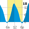 Bangor tide chart for Wednesday, September 18, 2024
