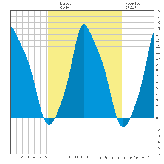 Bangor tide chart for Thursday, September 19, 2024