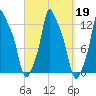 Bangor tide chart for Thursday, September 19, 2024