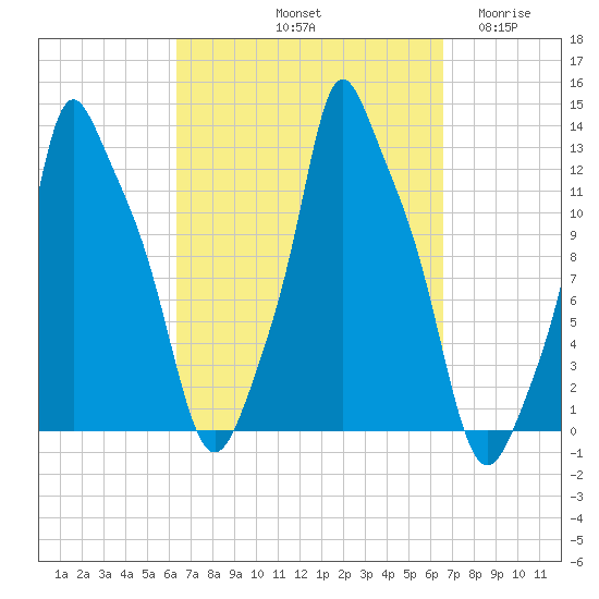 Bangor tide chart for Saturday, September 21, 2024