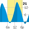Bangor tide chart for Saturday, September 21, 2024